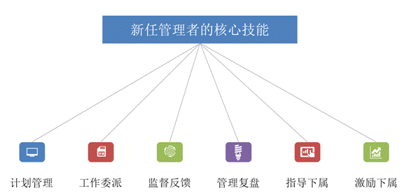 新任管理者的核心技能課程模型